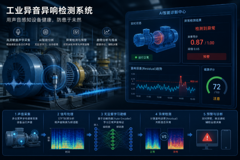 无监督机器学习驱动的工业异音检测:设备故障预警与预测性维护解决方案(自编码器+声学监测)