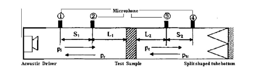 Scheme of measuring sound transmission loss with a four-microphone standing wave tube.